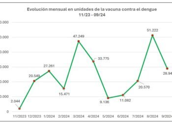 Alivio Sanitario: Los casos de Dengue caen 60% respecto al año pasado.