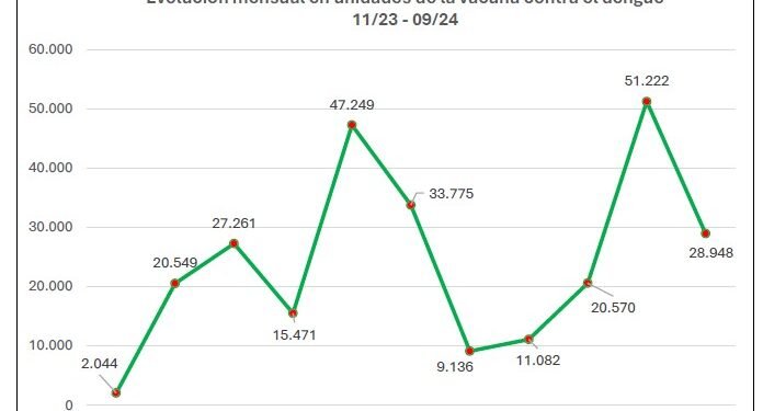 Alivio Sanitario: Los casos de Dengue caen 60% respecto al año pasado.
