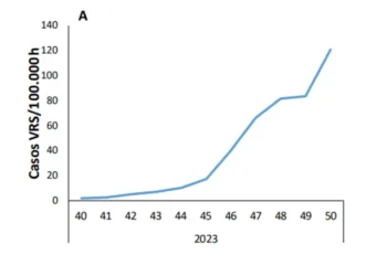 Incremento de casos de Virus Sincicial Respiratorio (VSR)