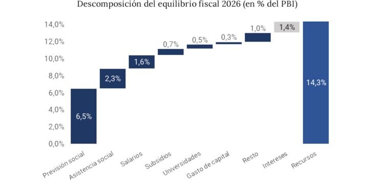 Equilibrio fiscal en julio: El Gobierno logra sostener el superávit financiero en un mes de alta exigencia
