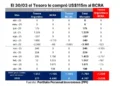 Expectativas del mercado ante la licitación de deuda: oportunidades actuales